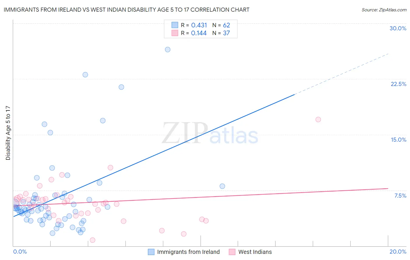 Immigrants from Ireland vs West Indian Disability Age 5 to 17