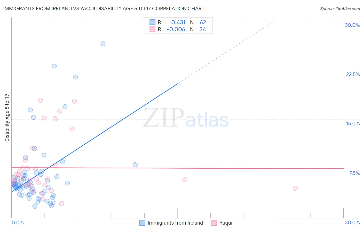 Immigrants from Ireland vs Yaqui Disability Age 5 to 17