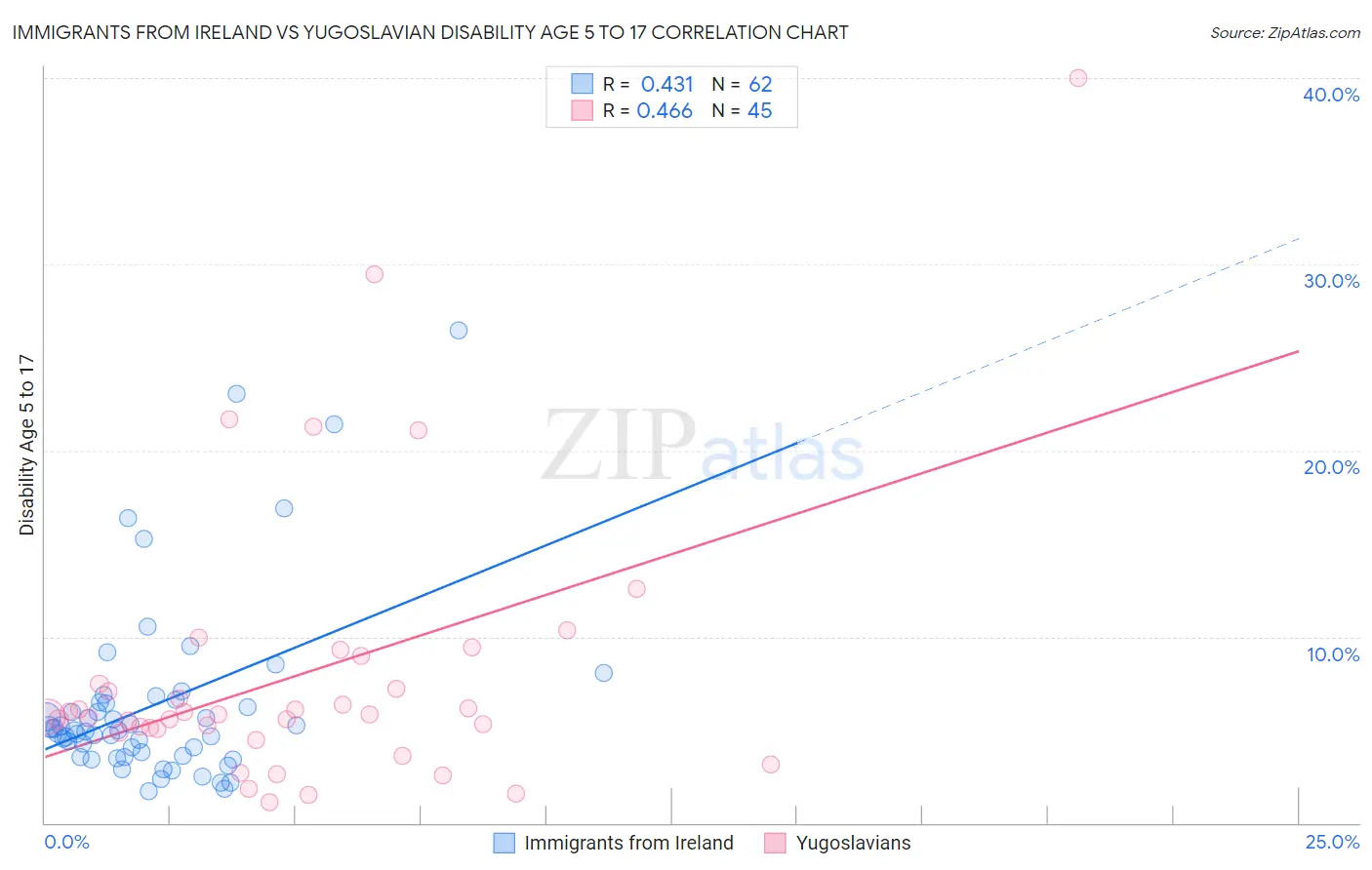 Immigrants from Ireland vs Yugoslavian Disability Age 5 to 17