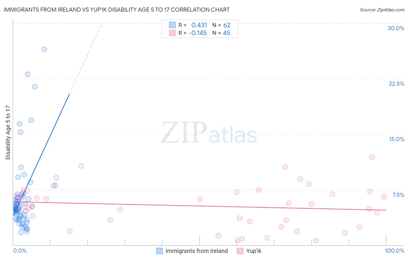 Immigrants from Ireland vs Yup'ik Disability Age 5 to 17