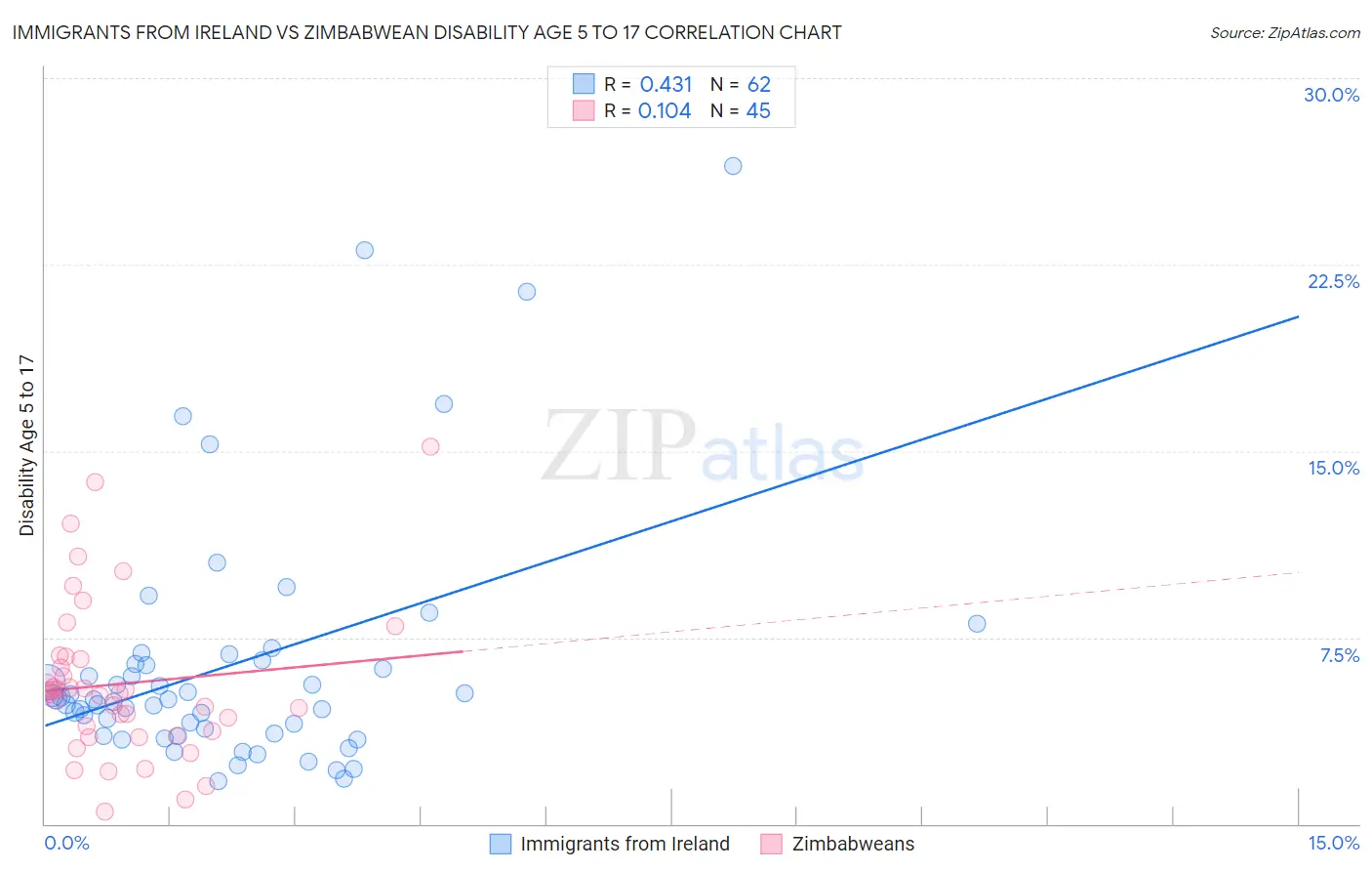 Immigrants from Ireland vs Zimbabwean Disability Age 5 to 17