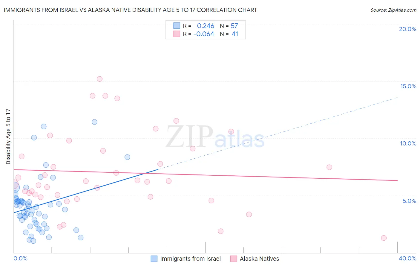 Immigrants from Israel vs Alaska Native Disability Age 5 to 17