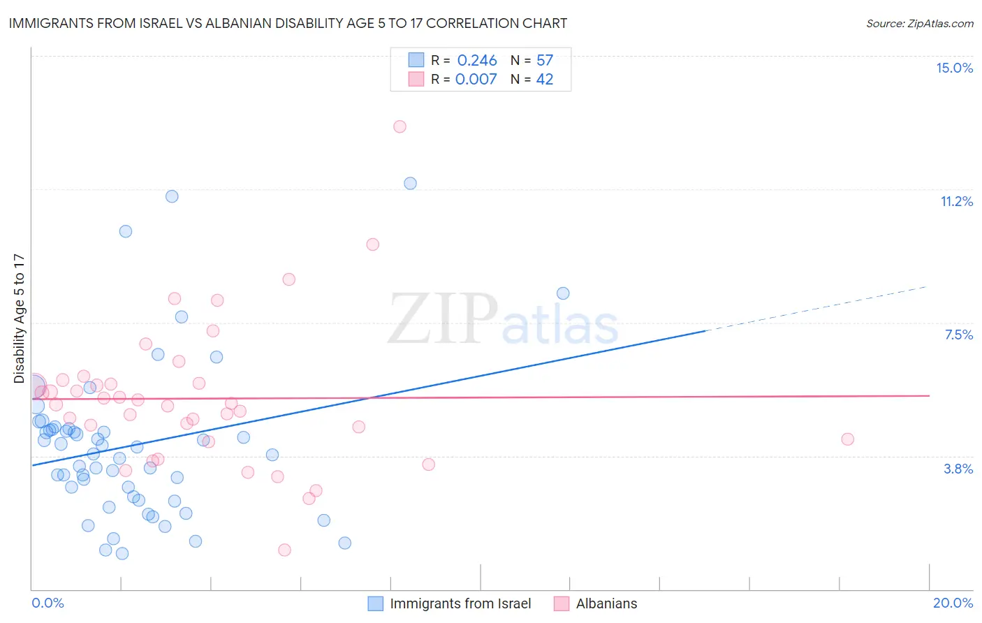 Immigrants from Israel vs Albanian Disability Age 5 to 17