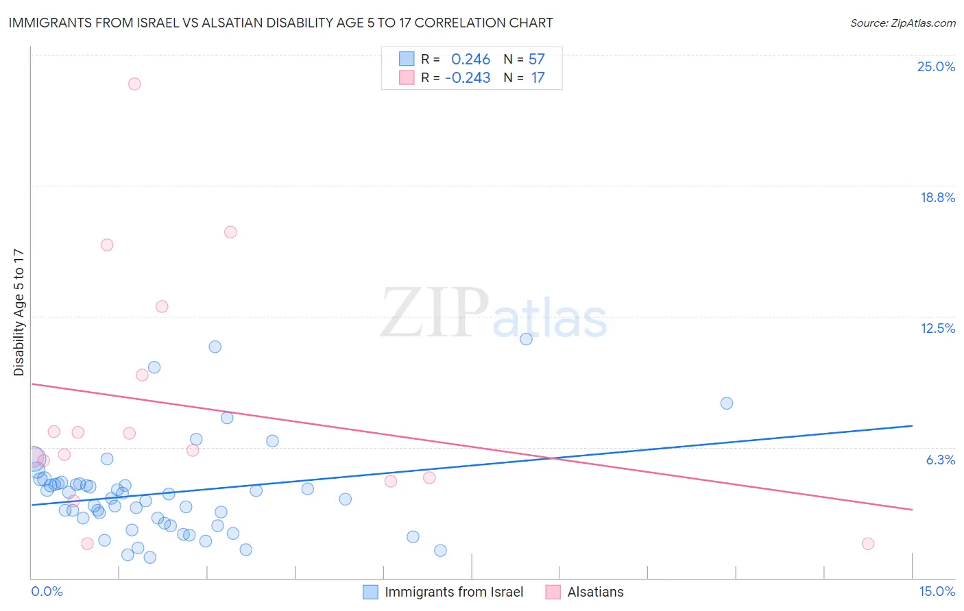Immigrants from Israel vs Alsatian Disability Age 5 to 17