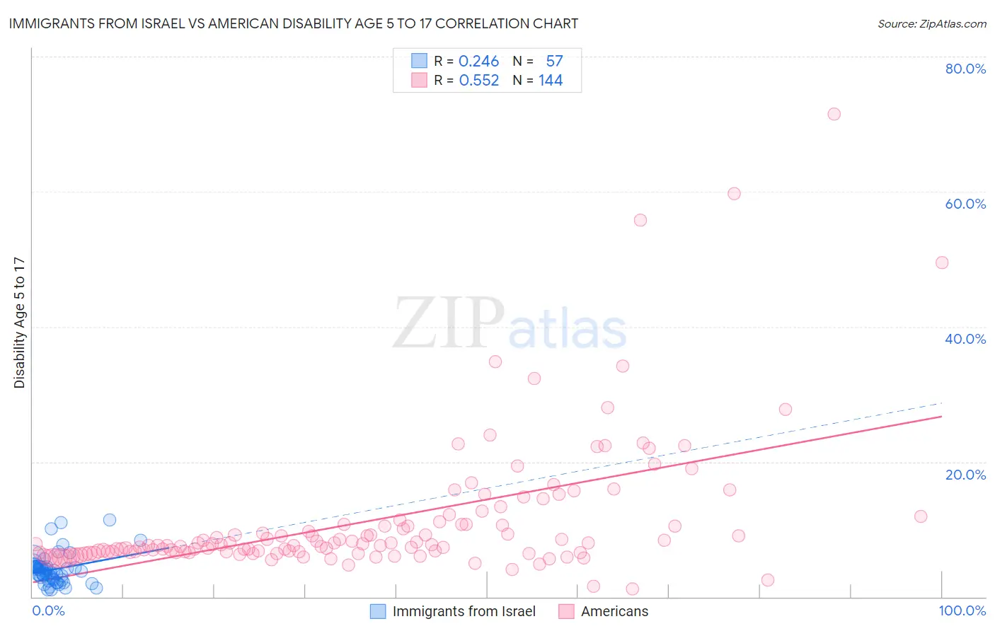 Immigrants from Israel vs American Disability Age 5 to 17