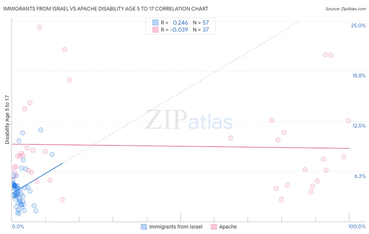 Immigrants from Israel vs Apache Disability Age 5 to 17