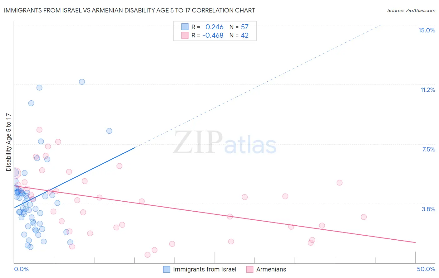 Immigrants from Israel vs Armenian Disability Age 5 to 17