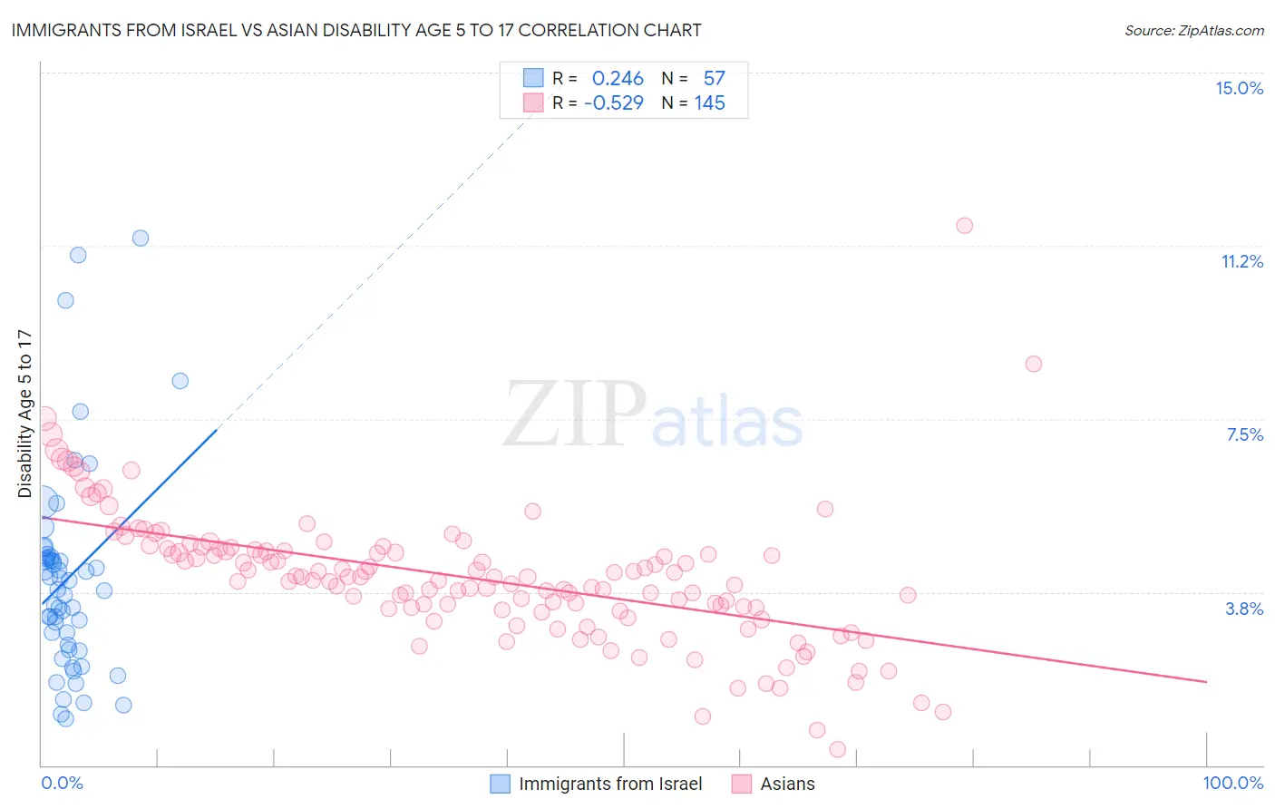 Immigrants from Israel vs Asian Disability Age 5 to 17
