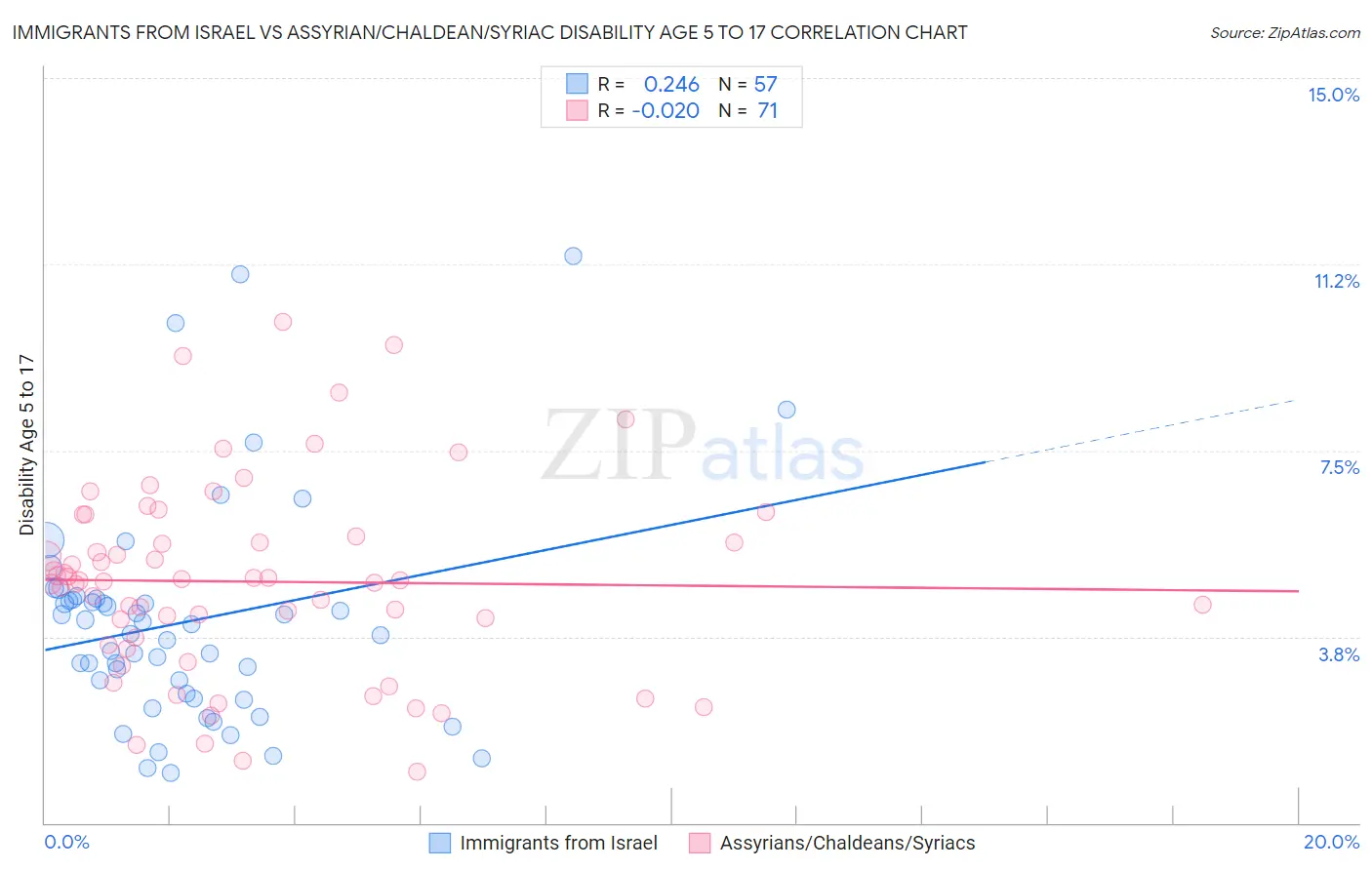 Immigrants from Israel vs Assyrian/Chaldean/Syriac Disability Age 5 to 17