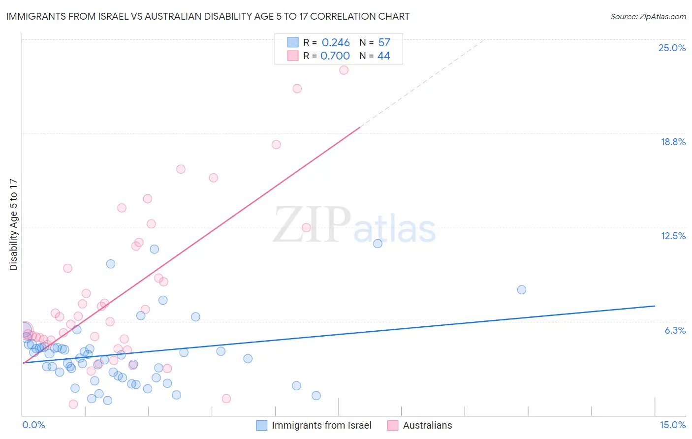 Immigrants from Israel vs Australian Disability Age 5 to 17