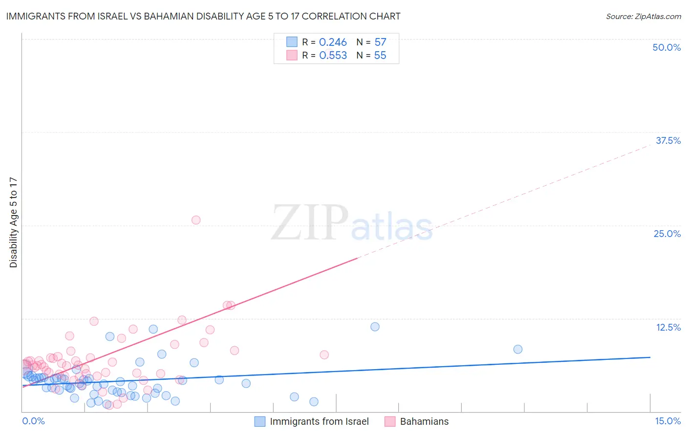 Immigrants from Israel vs Bahamian Disability Age 5 to 17