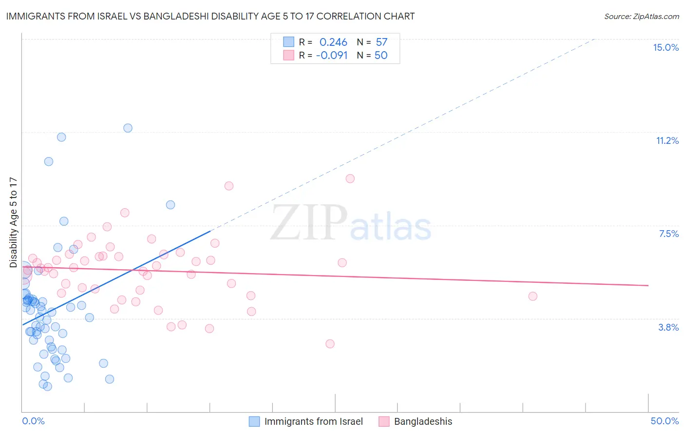 Immigrants from Israel vs Bangladeshi Disability Age 5 to 17