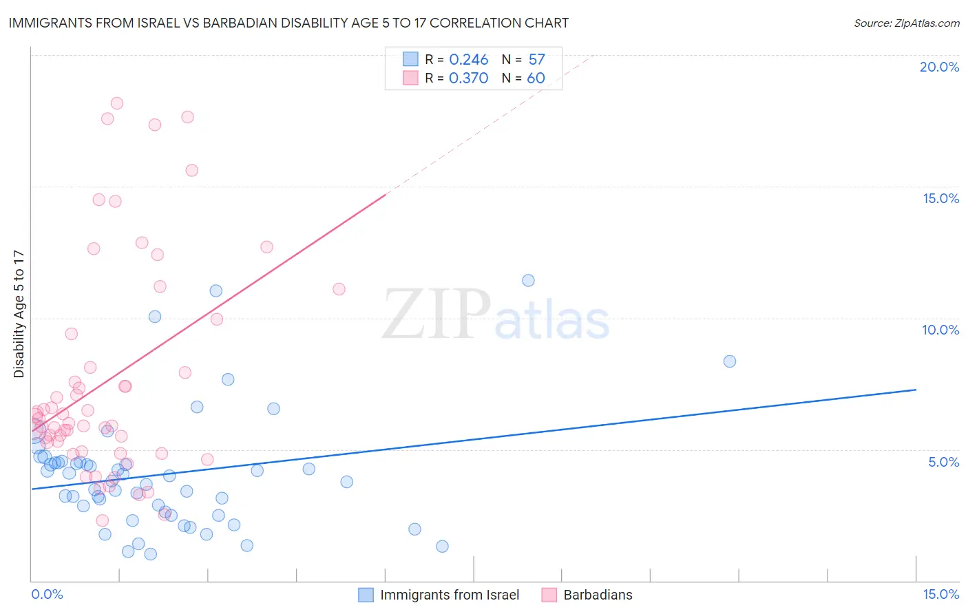 Immigrants from Israel vs Barbadian Disability Age 5 to 17