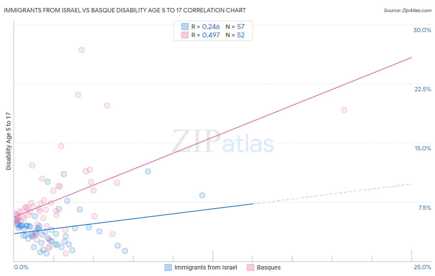 Immigrants from Israel vs Basque Disability Age 5 to 17