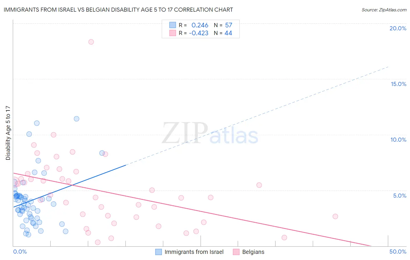 Immigrants from Israel vs Belgian Disability Age 5 to 17