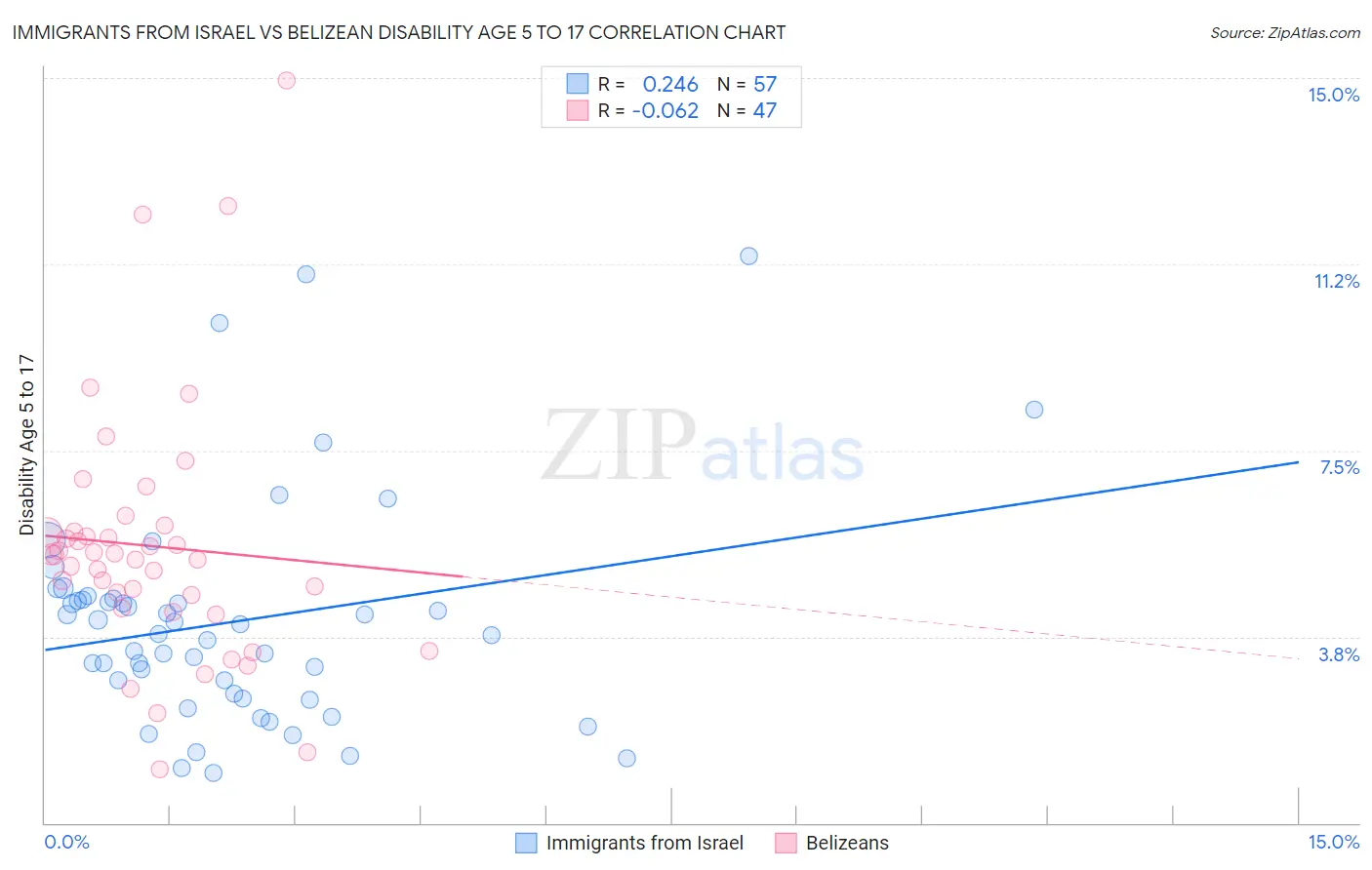 Immigrants from Israel vs Belizean Disability Age 5 to 17
