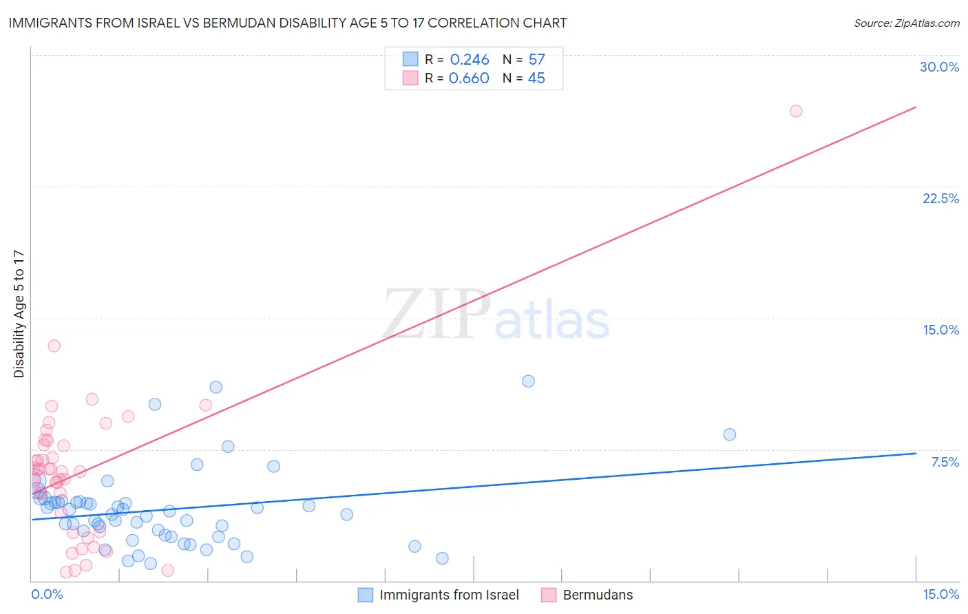 Immigrants from Israel vs Bermudan Disability Age 5 to 17