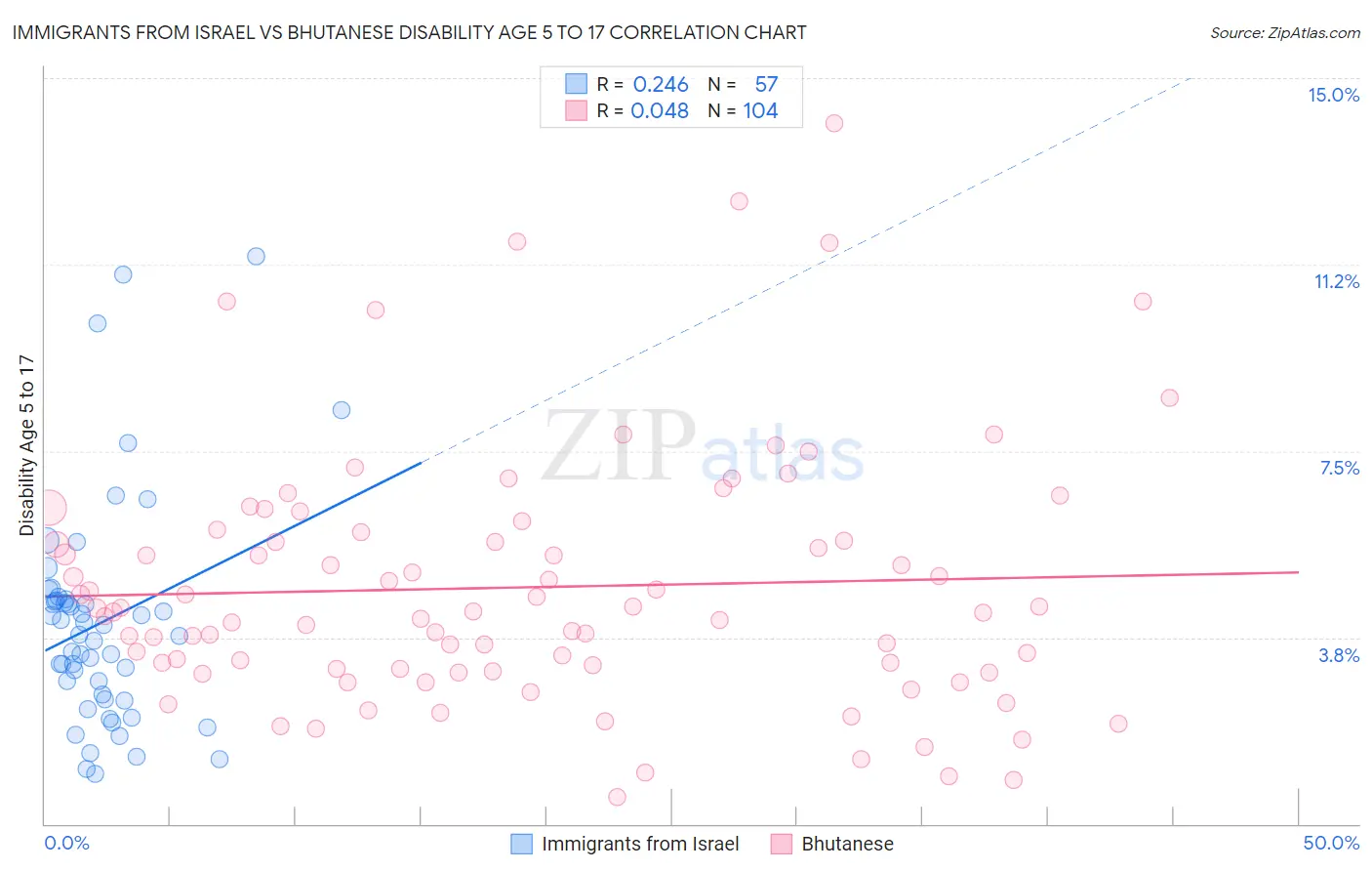Immigrants from Israel vs Bhutanese Disability Age 5 to 17