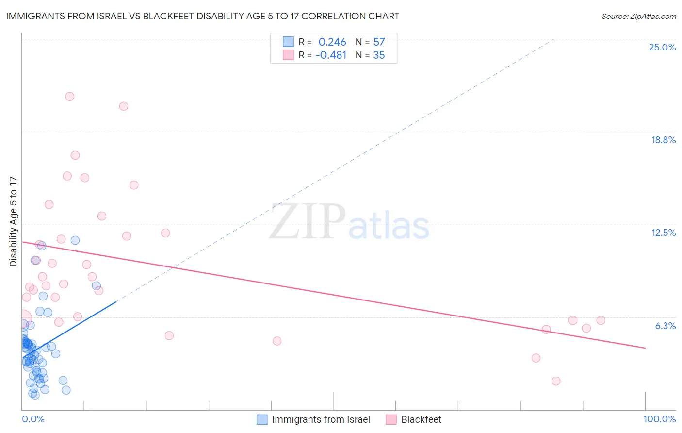 Immigrants from Israel vs Blackfeet Disability Age 5 to 17