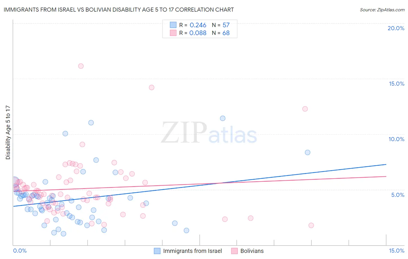 Immigrants from Israel vs Bolivian Disability Age 5 to 17