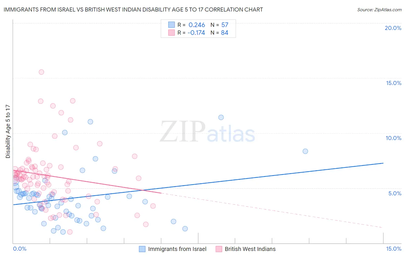 Immigrants from Israel vs British West Indian Disability Age 5 to 17