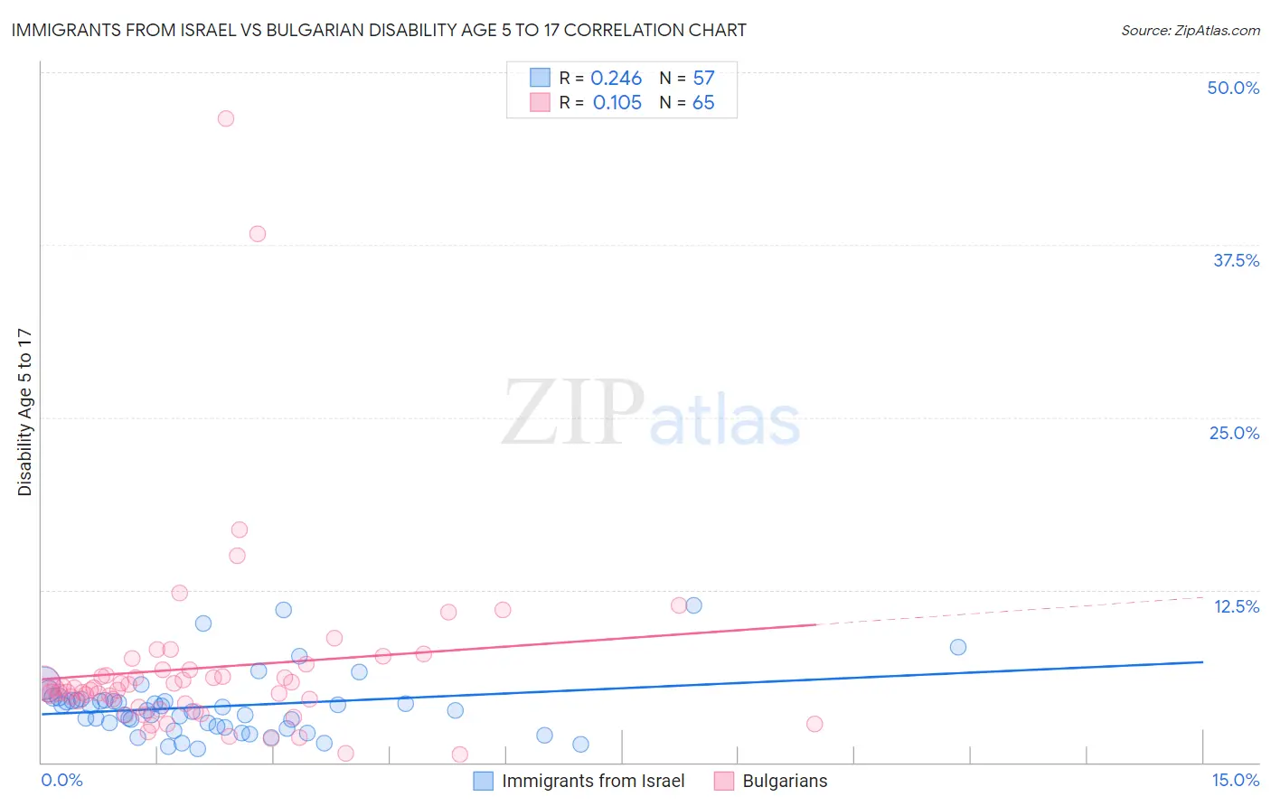 Immigrants from Israel vs Bulgarian Disability Age 5 to 17