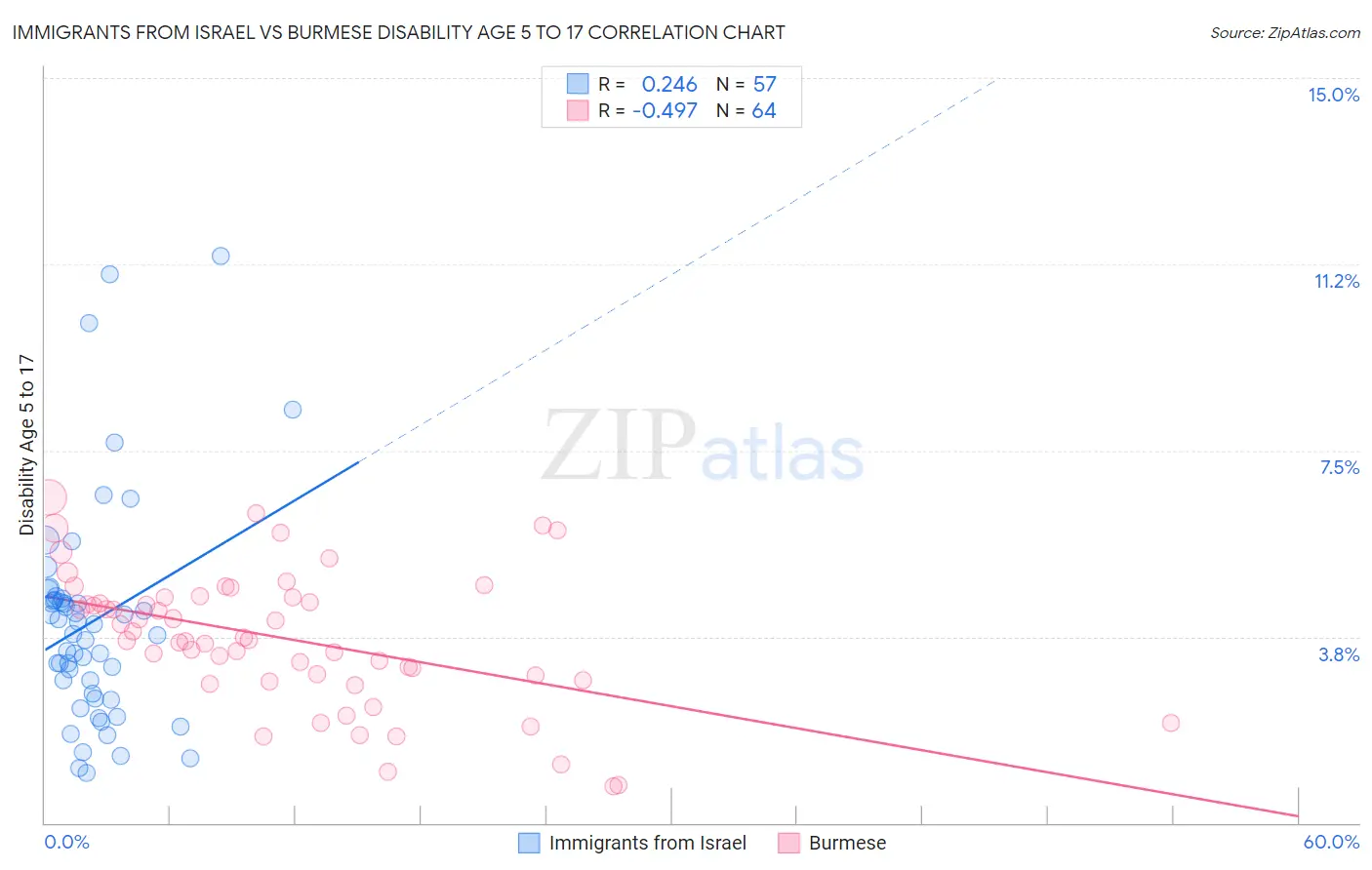 Immigrants from Israel vs Burmese Disability Age 5 to 17