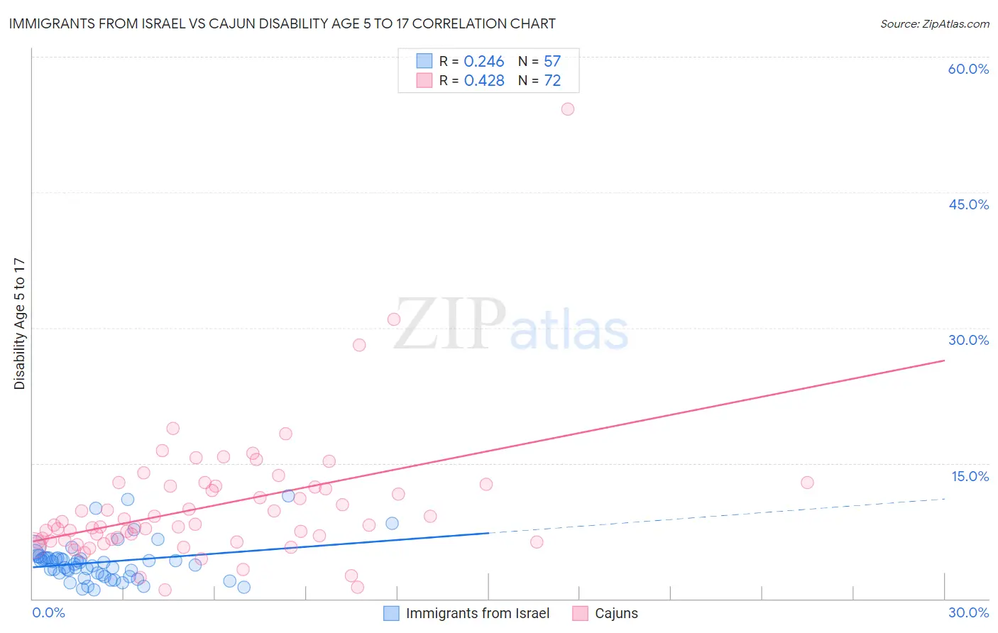 Immigrants from Israel vs Cajun Disability Age 5 to 17