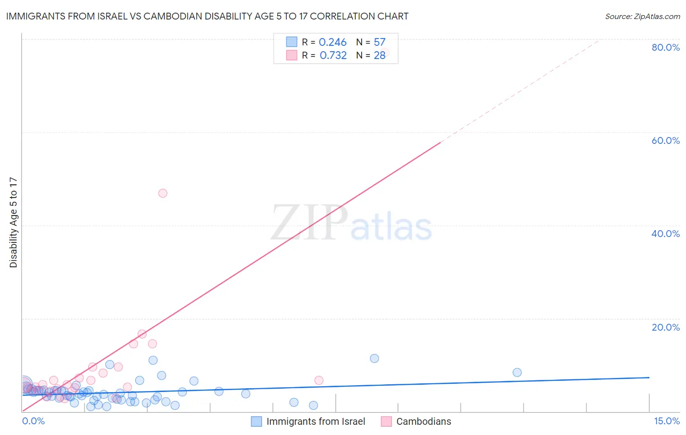Immigrants from Israel vs Cambodian Disability Age 5 to 17