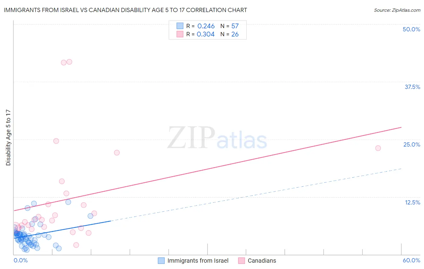 Immigrants from Israel vs Canadian Disability Age 5 to 17