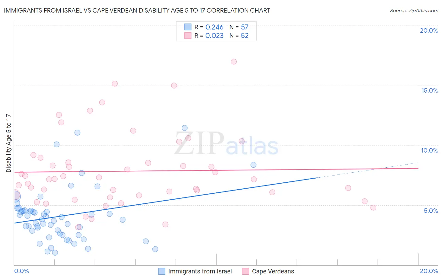 Immigrants from Israel vs Cape Verdean Disability Age 5 to 17