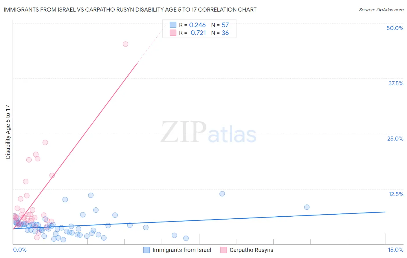 Immigrants from Israel vs Carpatho Rusyn Disability Age 5 to 17