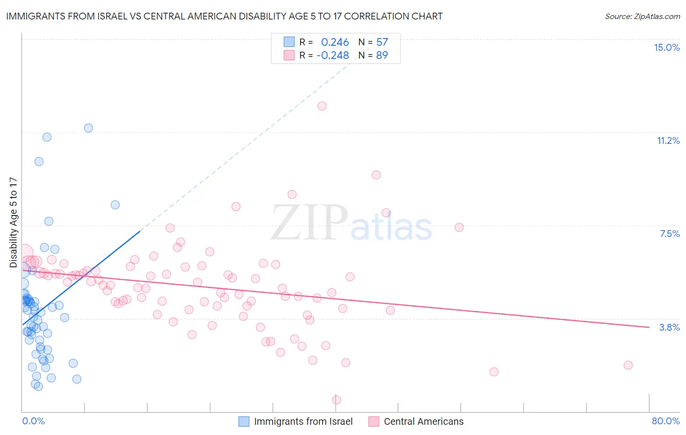 Immigrants from Israel vs Central American Disability Age 5 to 17