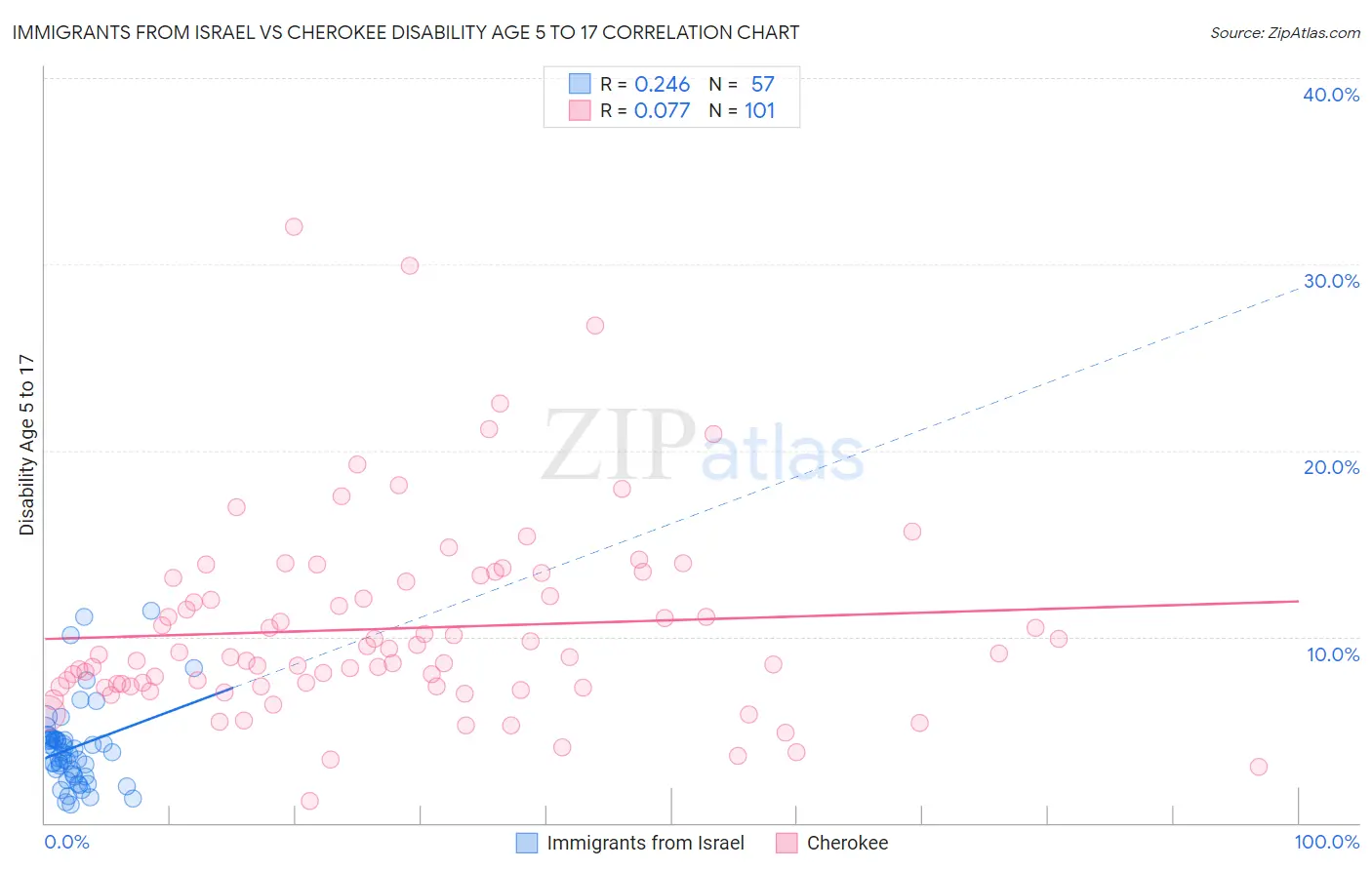 Immigrants from Israel vs Cherokee Disability Age 5 to 17