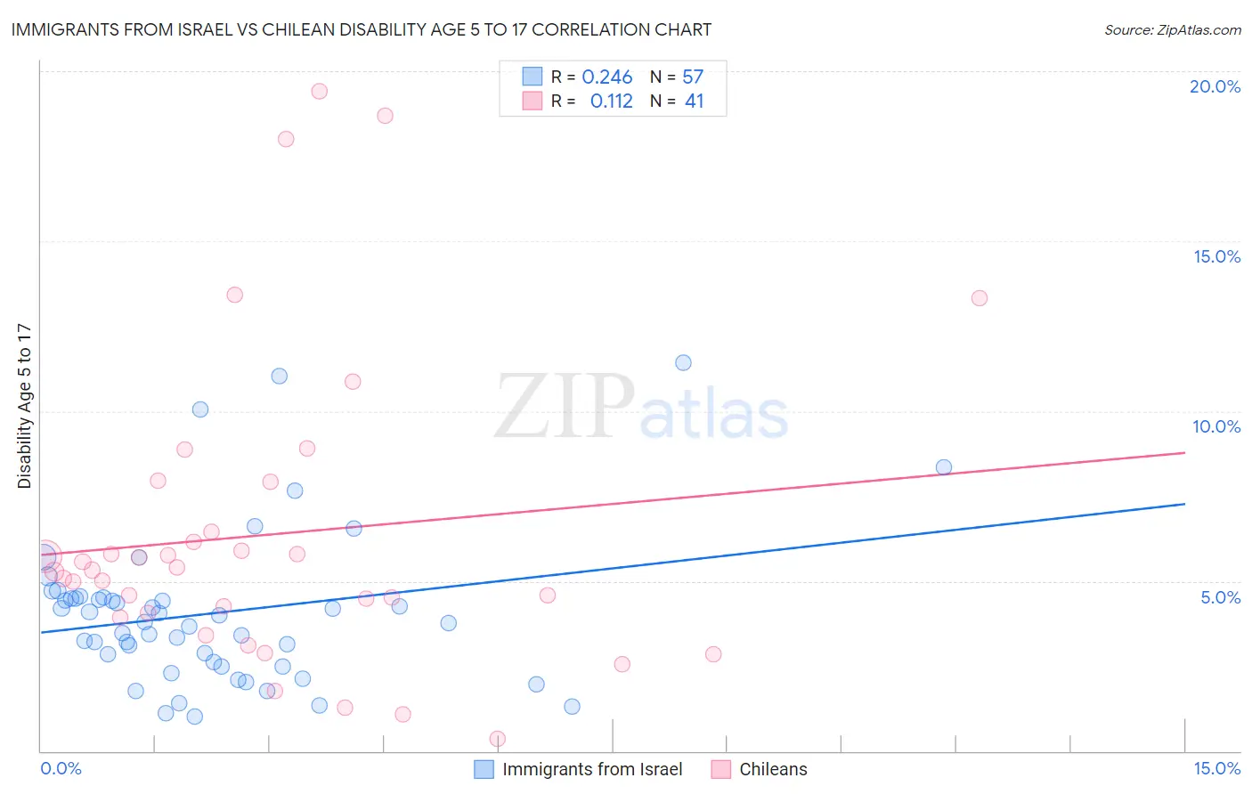Immigrants from Israel vs Chilean Disability Age 5 to 17