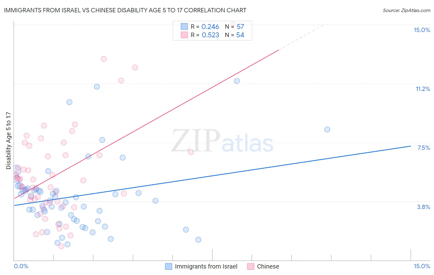 Immigrants from Israel vs Chinese Disability Age 5 to 17