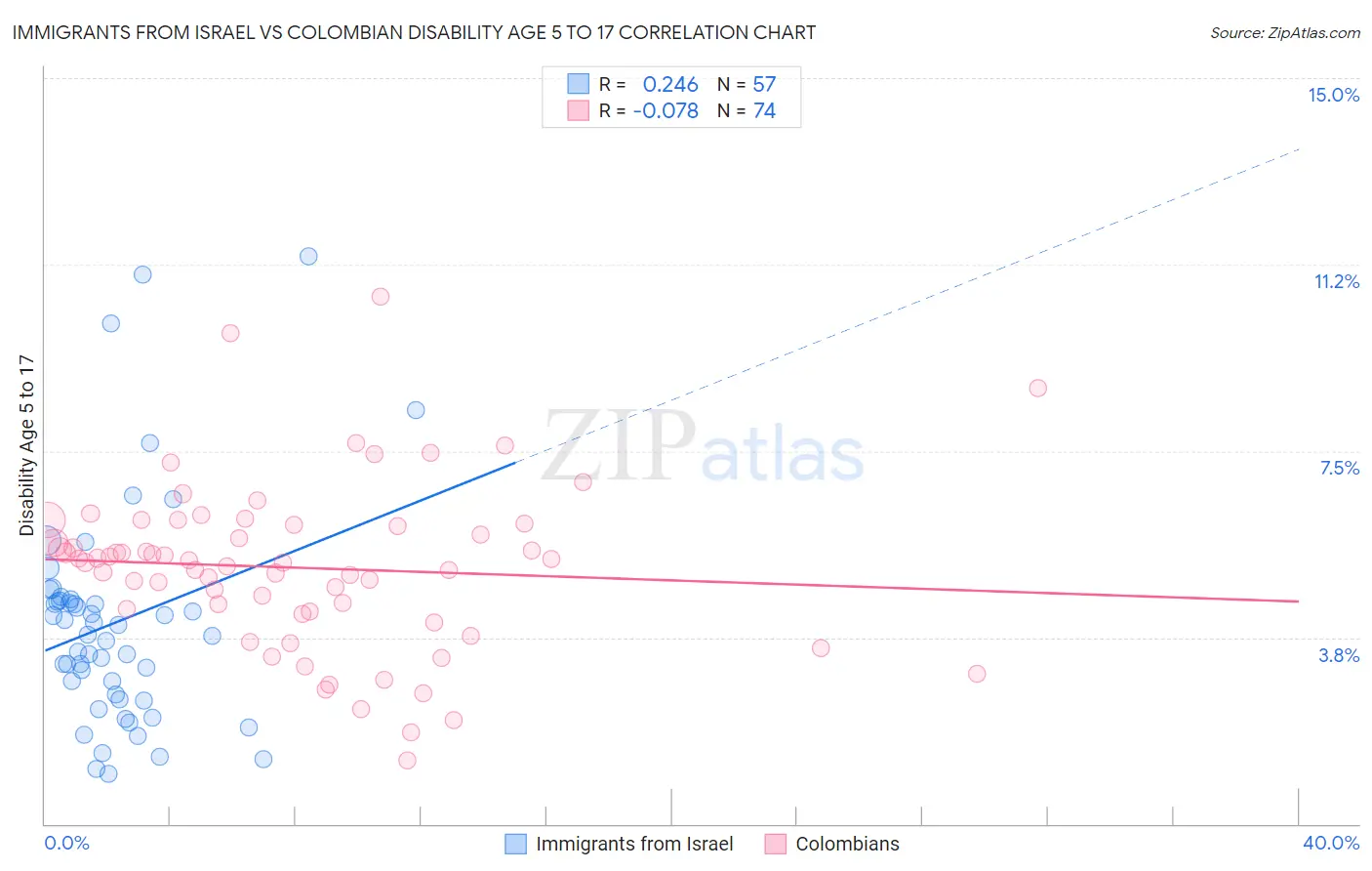 Immigrants from Israel vs Colombian Disability Age 5 to 17