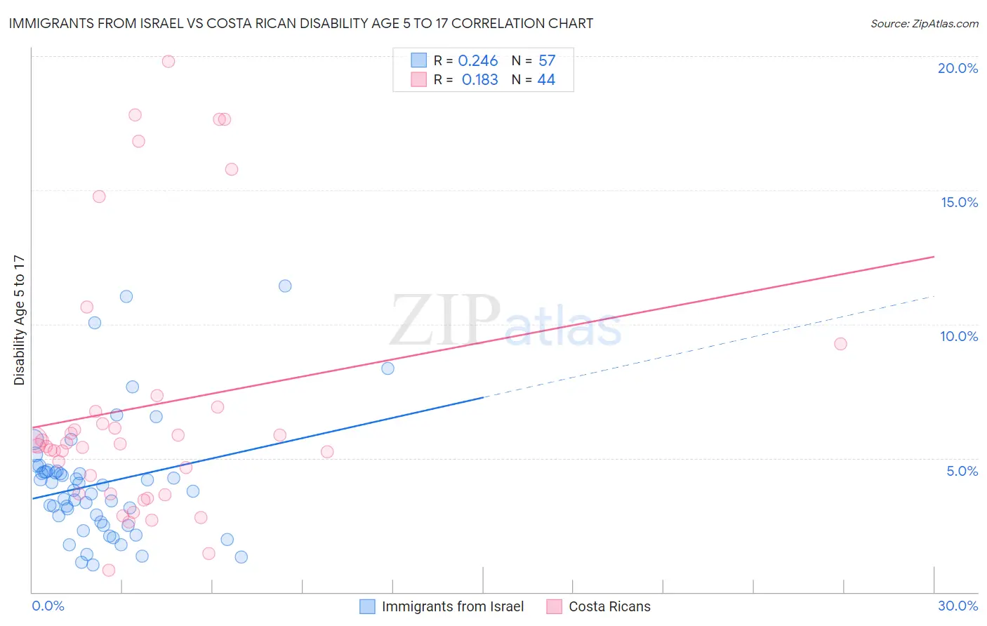 Immigrants from Israel vs Costa Rican Disability Age 5 to 17