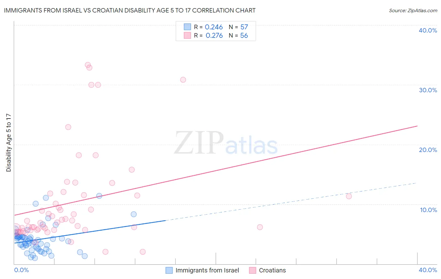 Immigrants from Israel vs Croatian Disability Age 5 to 17