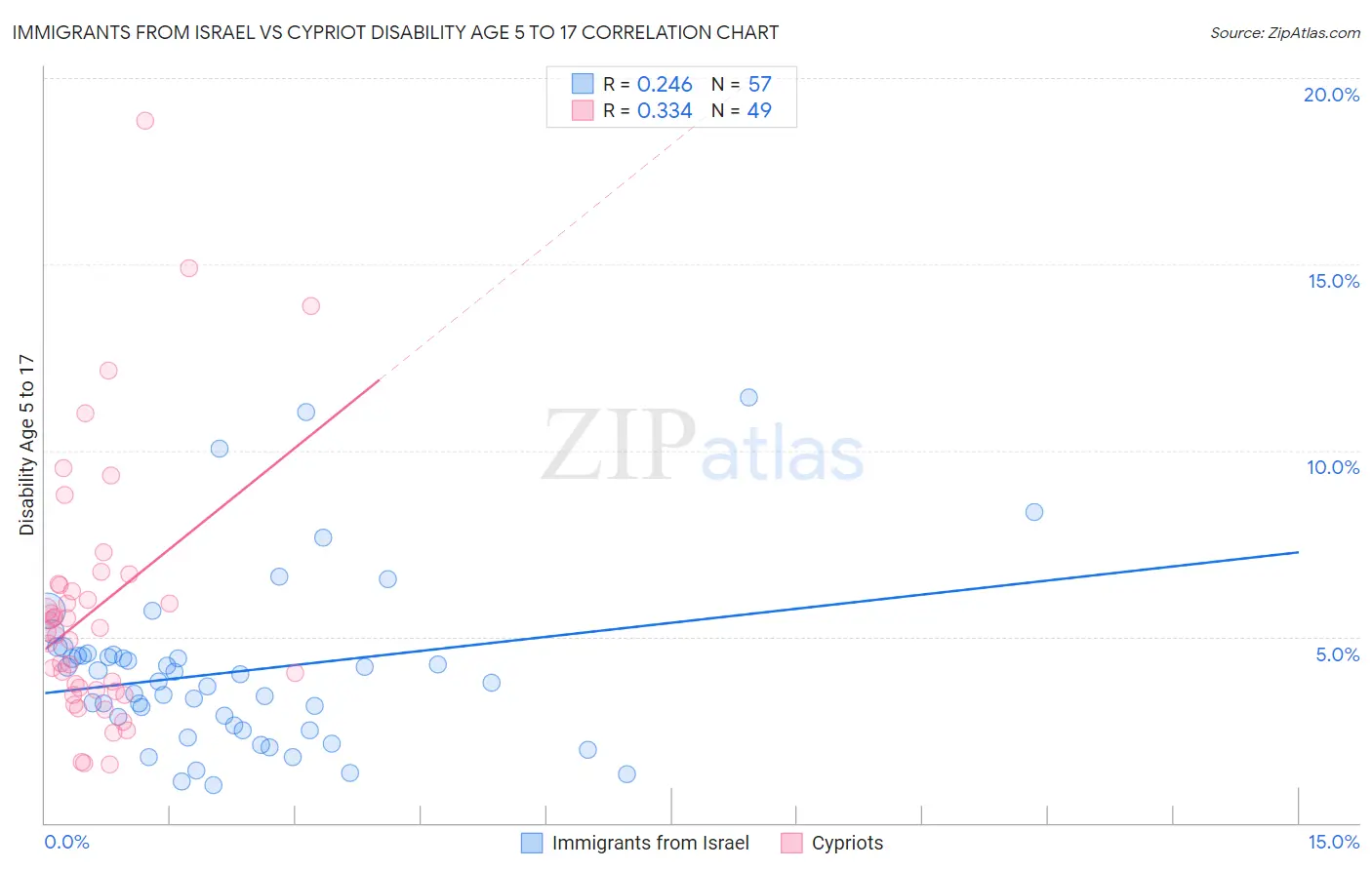 Immigrants from Israel vs Cypriot Disability Age 5 to 17