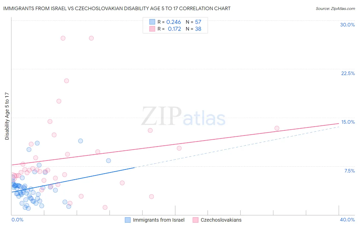 Immigrants from Israel vs Czechoslovakian Disability Age 5 to 17