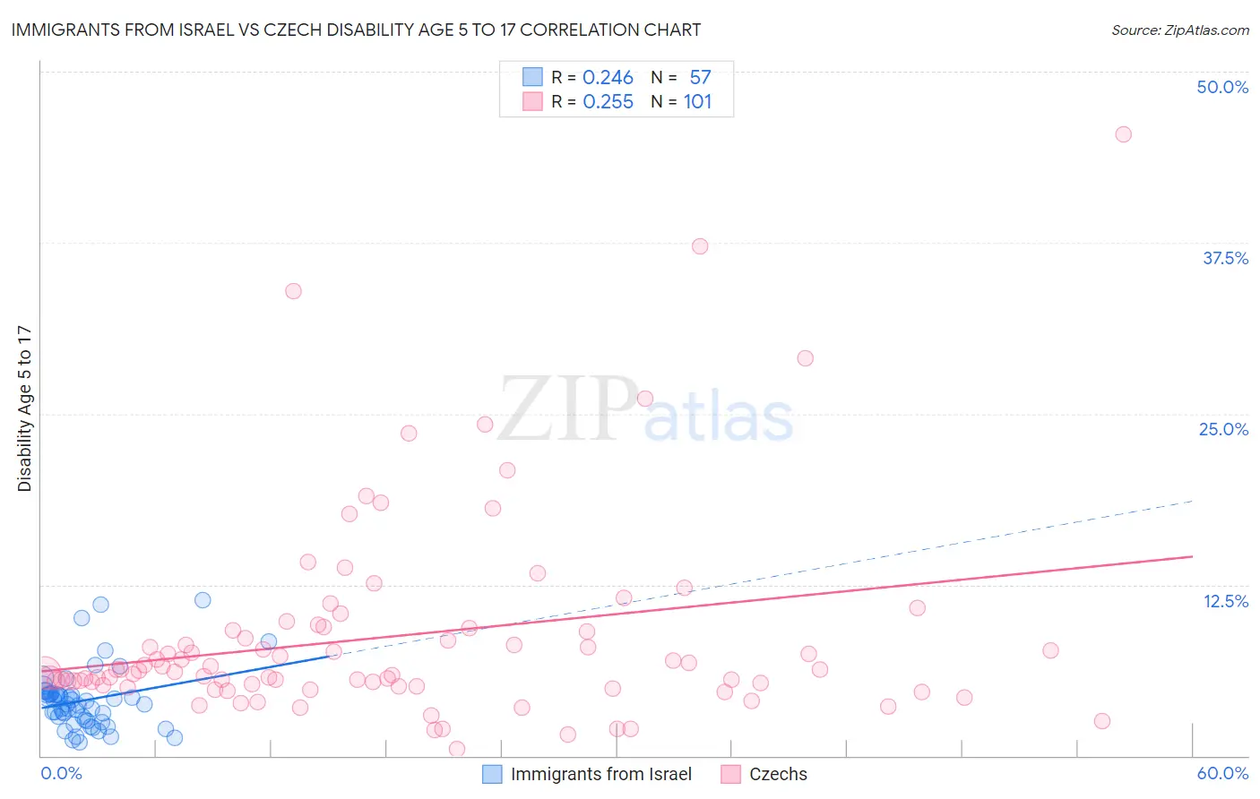Immigrants from Israel vs Czech Disability Age 5 to 17