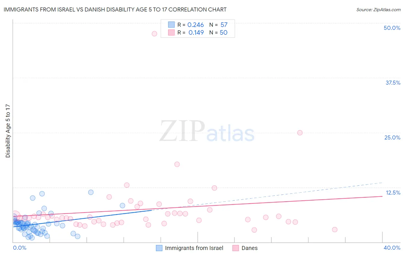 Immigrants from Israel vs Danish Disability Age 5 to 17
