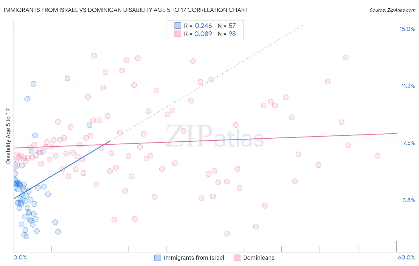 Immigrants from Israel vs Dominican Disability Age 5 to 17
