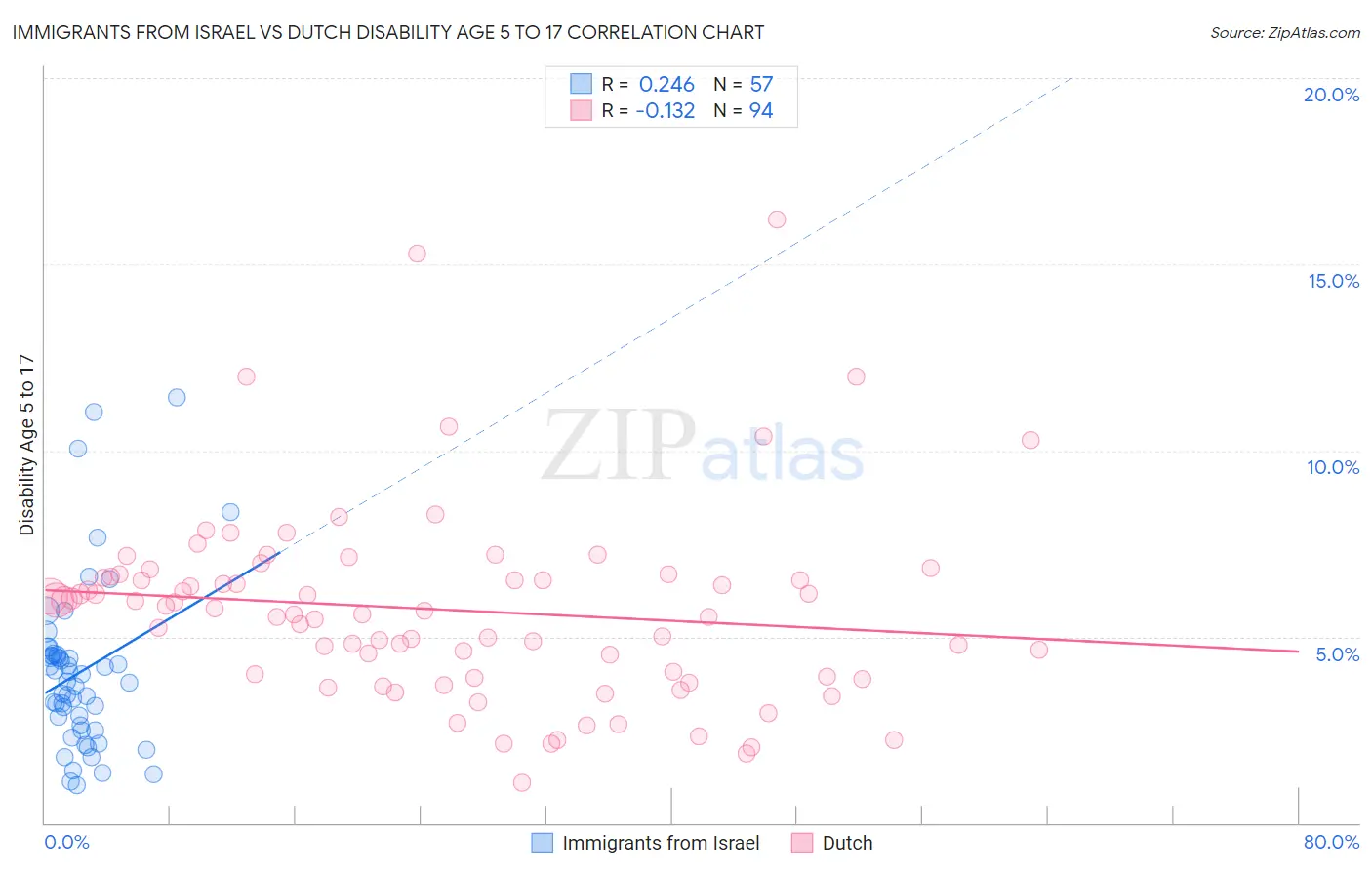 Immigrants from Israel vs Dutch Disability Age 5 to 17