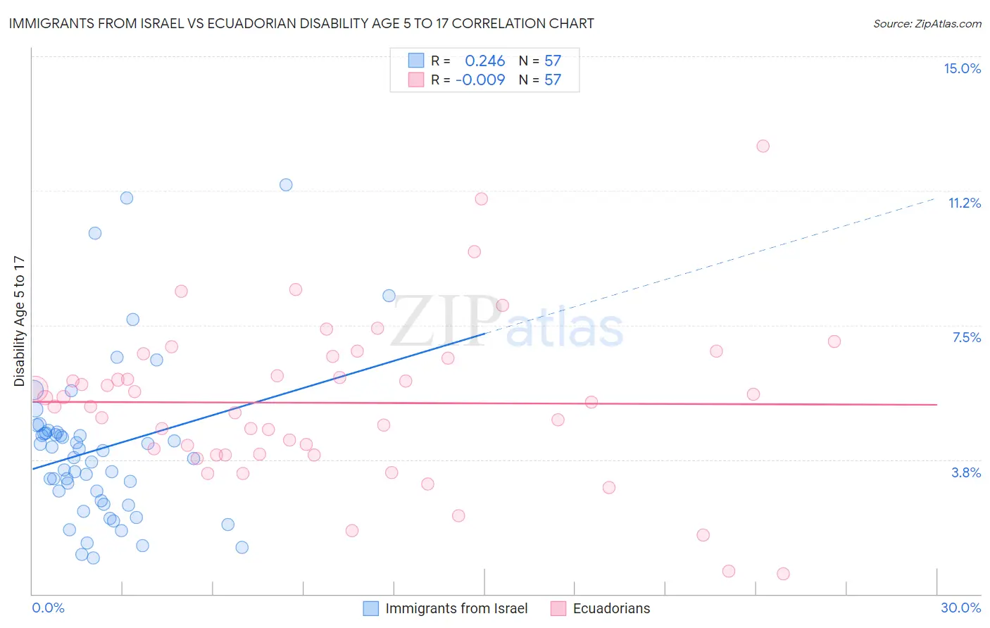 Immigrants from Israel vs Ecuadorian Disability Age 5 to 17