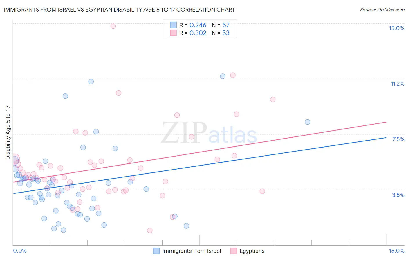 Immigrants from Israel vs Egyptian Disability Age 5 to 17