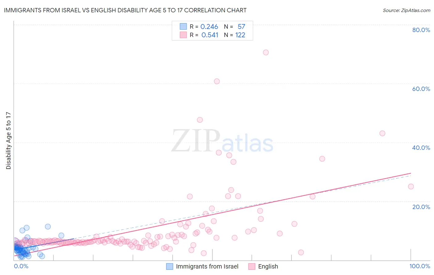 Immigrants from Israel vs English Disability Age 5 to 17