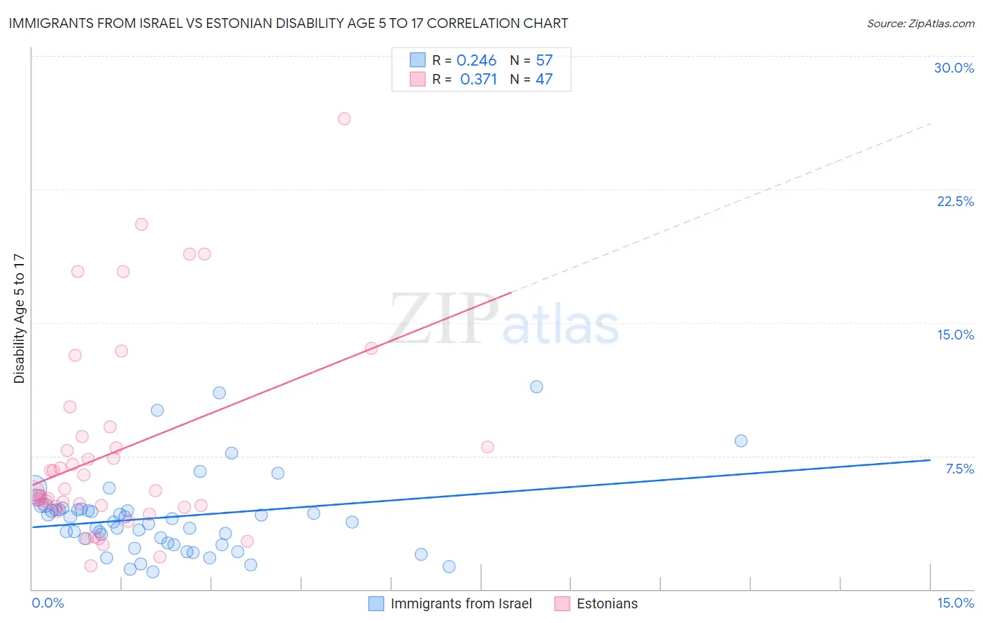 Immigrants from Israel vs Estonian Disability Age 5 to 17