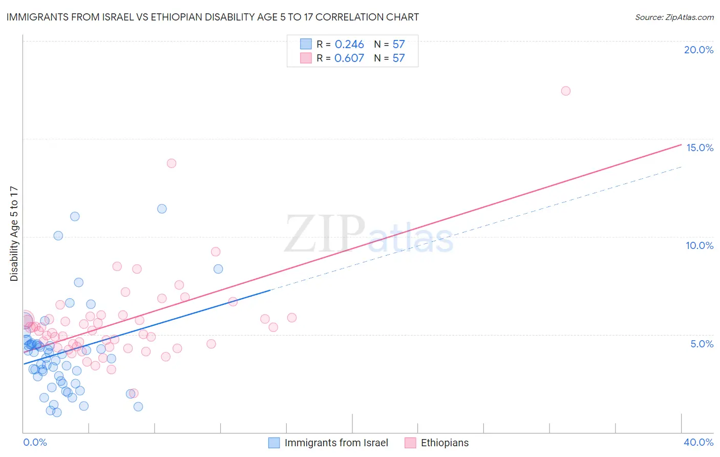 Immigrants from Israel vs Ethiopian Disability Age 5 to 17